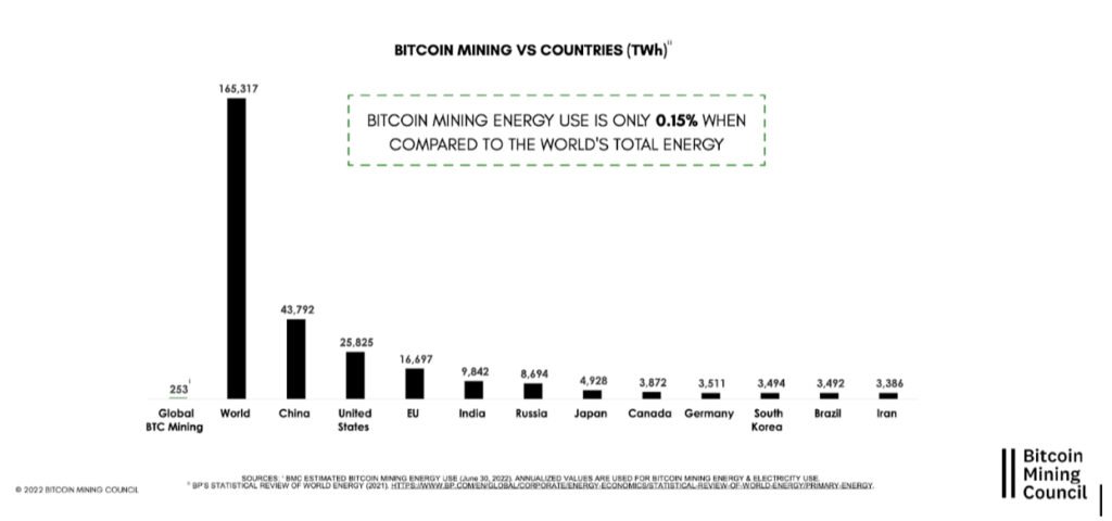 Énergie consommée par Bitcoin en annualisé, comparée à celle de différents pays