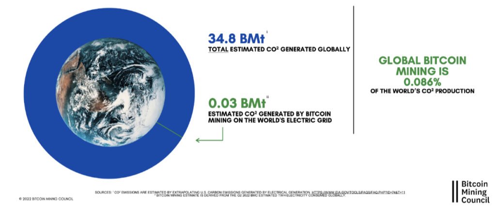 Émissions de CO2 générées par Bitcoin à l’échelle mondiale