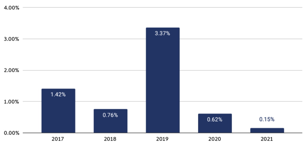 Par des transactions en crypto-actifs définie comme illégale, de 2017 à 2021