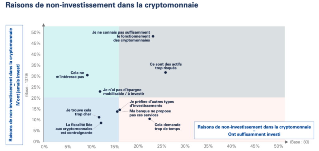 Facteurs de non-investissement évoqués par les répondants