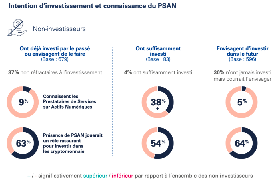 Degré de confiance généré par le statut PSAN par typologie d’investisseurs
