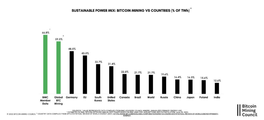 Mix énergétique de Bitcoin comparé à celui d'autres pays