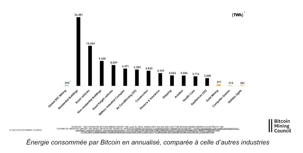 Énergie consommée par Bitcoin en annualisé, comparée à celle d’autres industries.