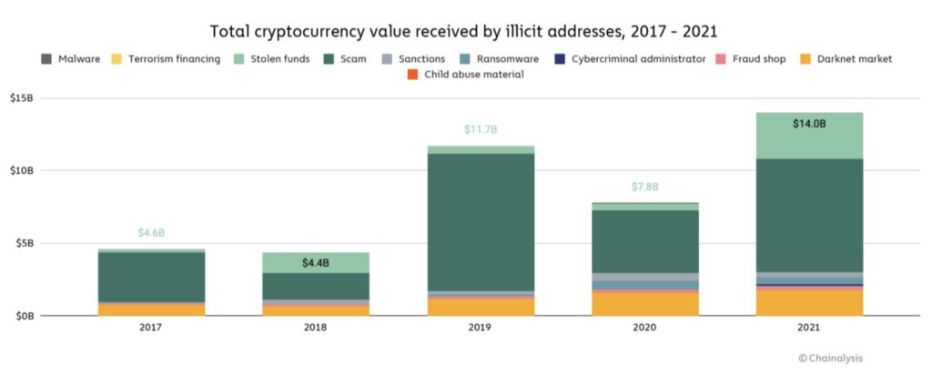 Montant total attribué aux activités illicites sur la blockchain, de 2017 à 2021